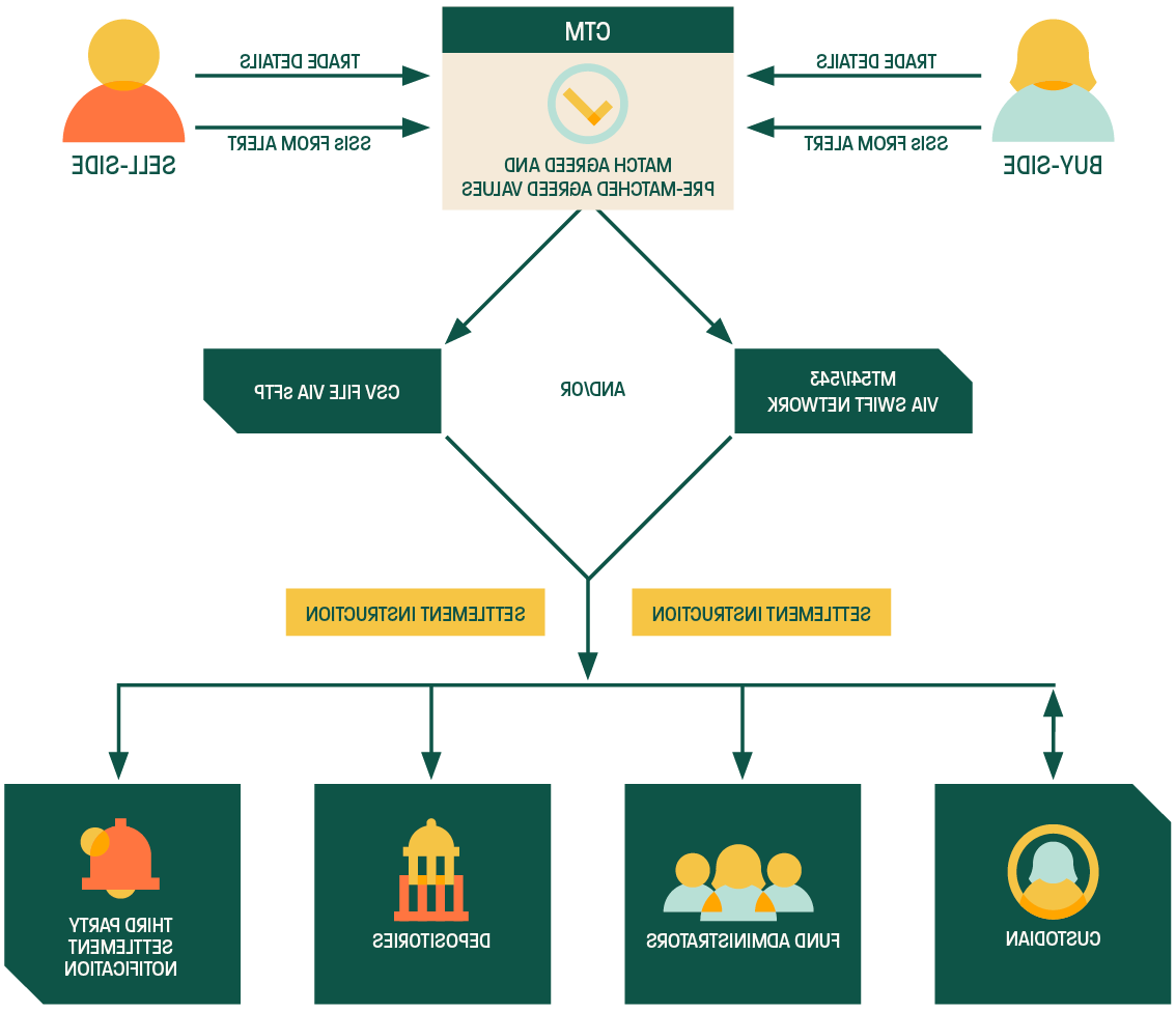 结算 Instruction Manager workflow diagram