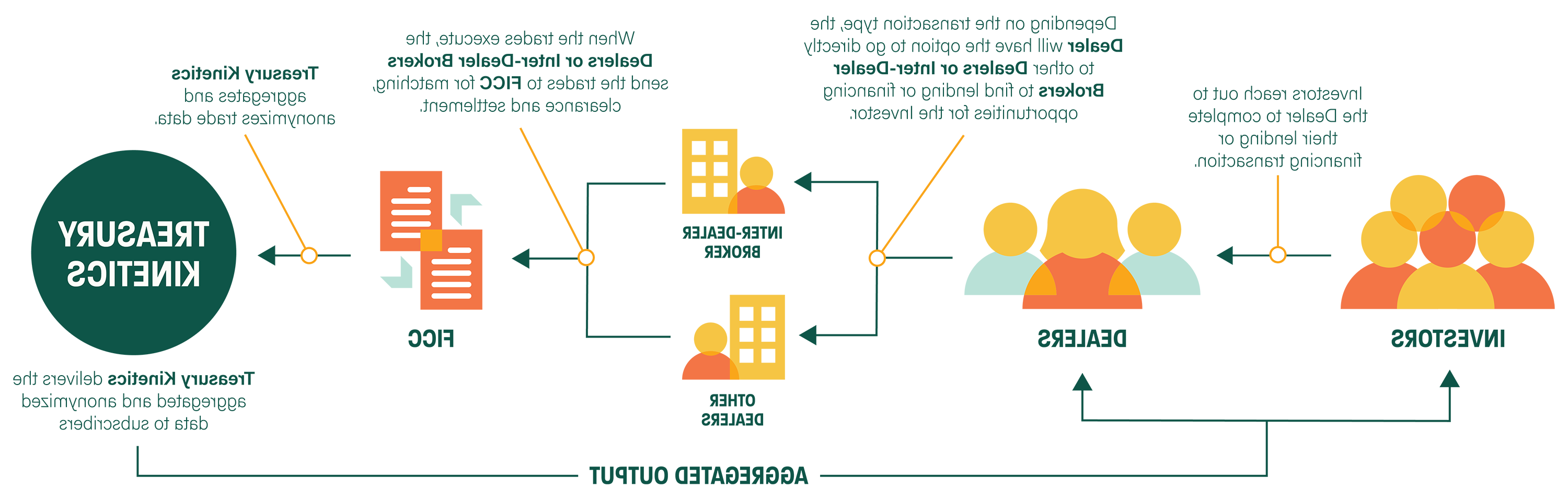 Treasury Kenetics Workflow