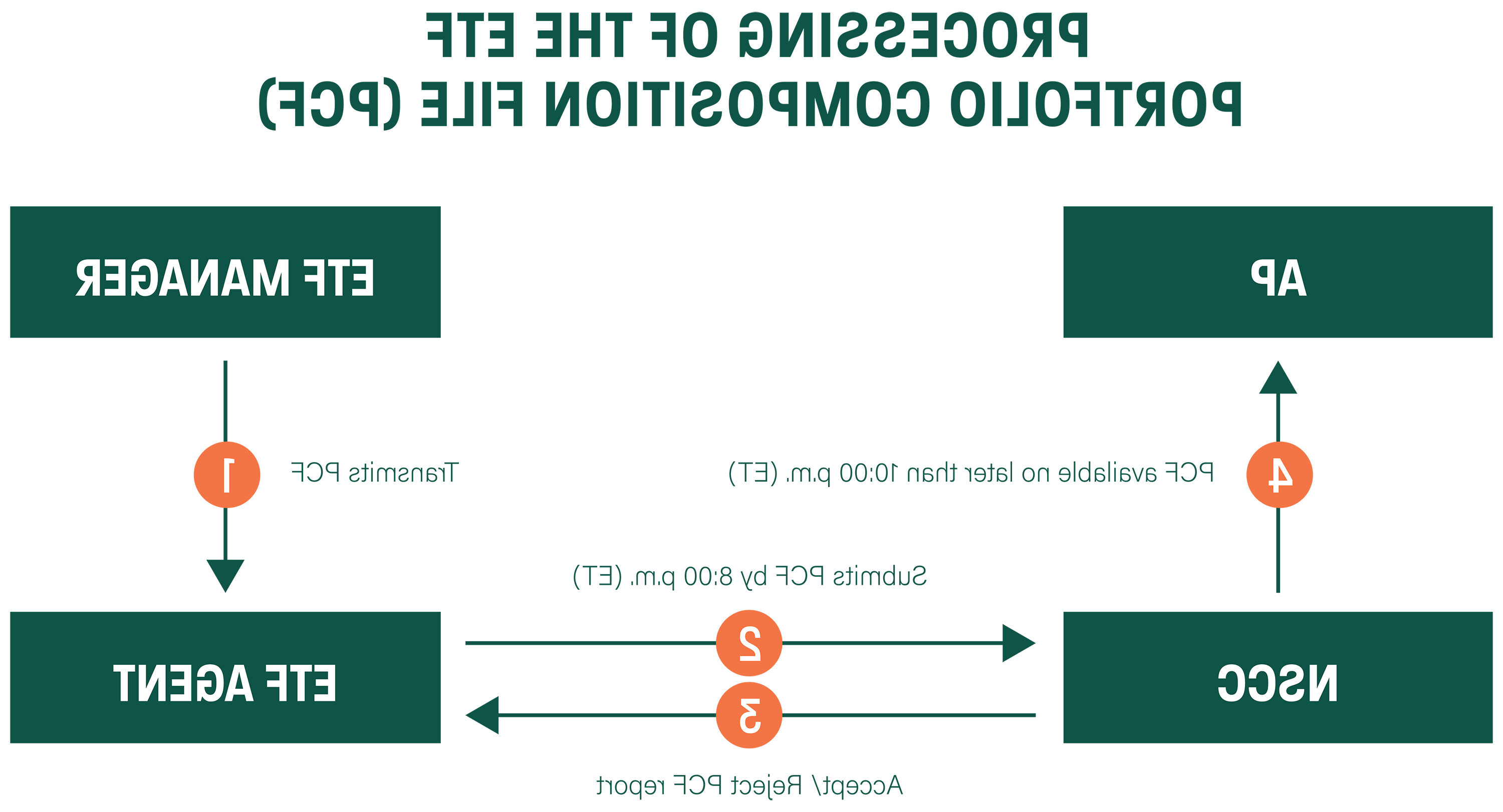 ETF Portfolio Data Workflow