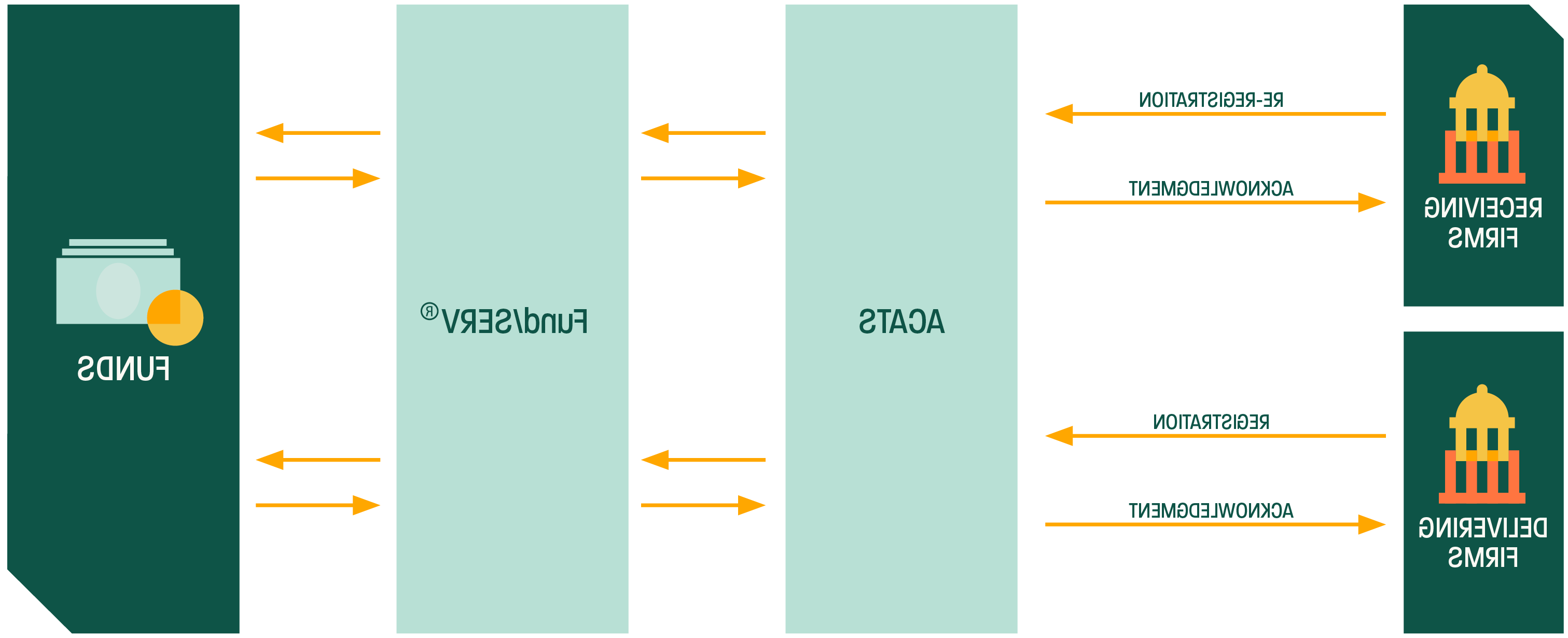 互惠基金服务 - ACATS-Fund /服务 Firm to Firm Schematic