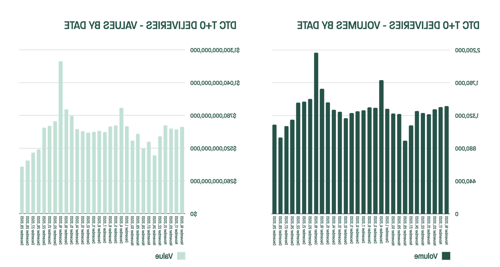 DTC Graphs